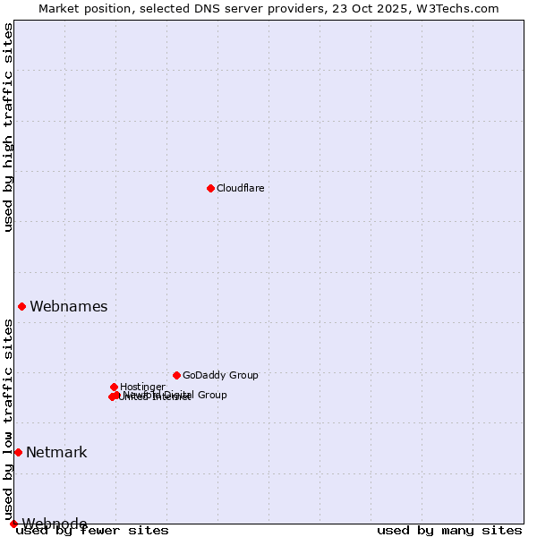 Market position of Webnames vs. Netmark vs. Webnode