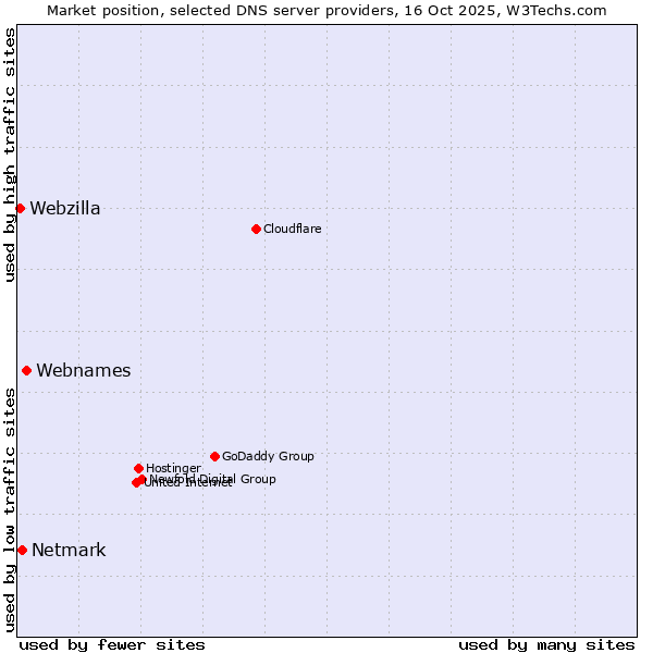 Market position of Webnames vs. Netmark vs. Webzilla