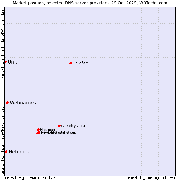 Market position of Webnames vs. Netmark vs. Uniti