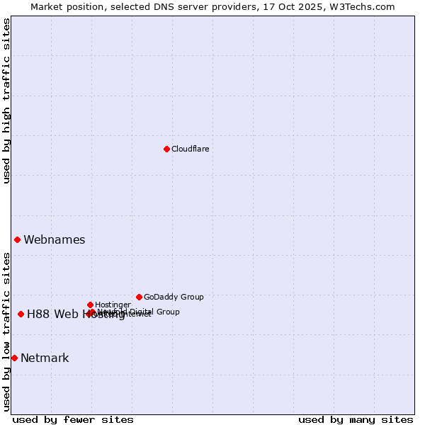 Market position of H88 Web Hosting vs. Webnames vs. Netmark