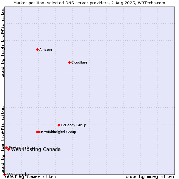 Market position of Web Hosting Canada vs. Netmark vs. Webnode