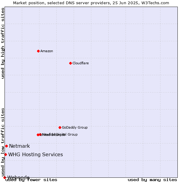 Market position of Netmark vs. WHG Hosting Services vs. Webnode