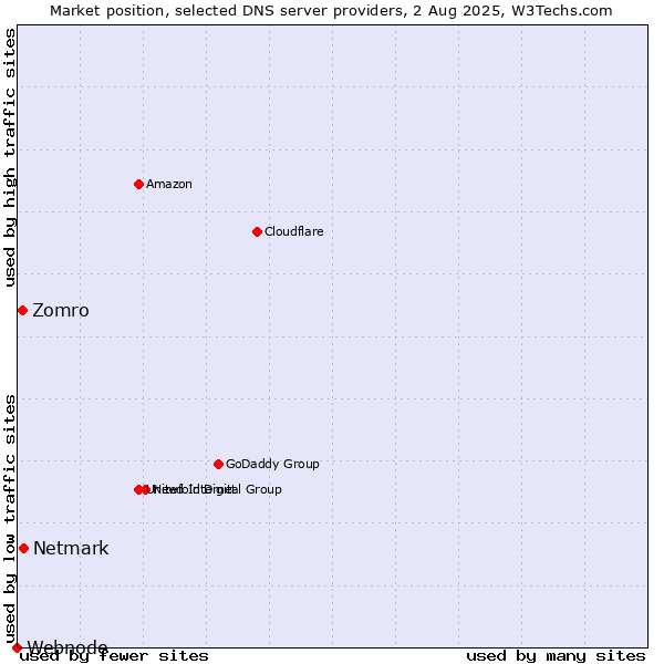 Market position of Netmark vs. Zomro vs. Webnode