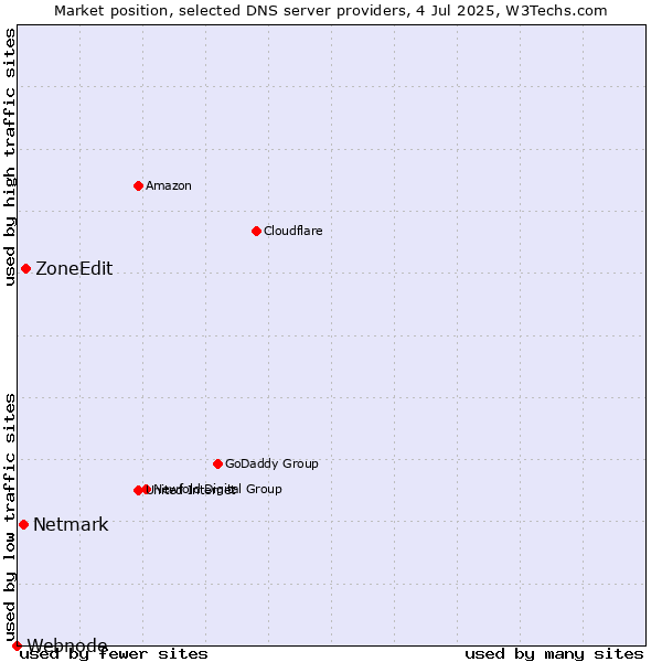 Market position of ZoneEdit vs. Netmark vs. Webnode