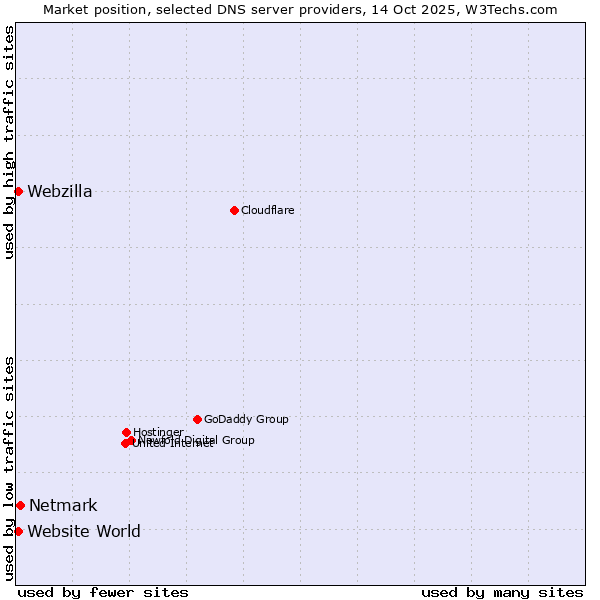Market position of Netmark vs. Website World vs. Webzilla