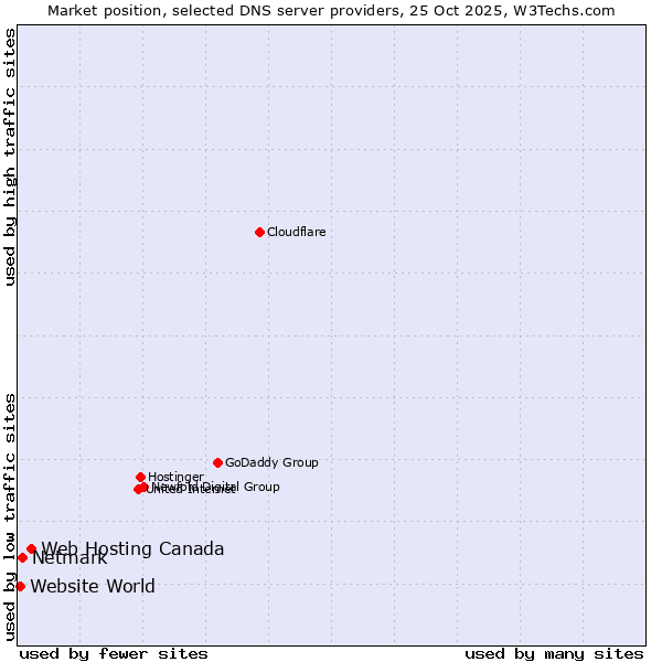 Market position of Web Hosting Canada vs. Netmark vs. Website World