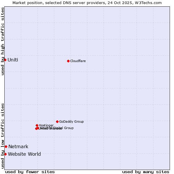 Market position of Netmark vs. Website World vs. Uniti