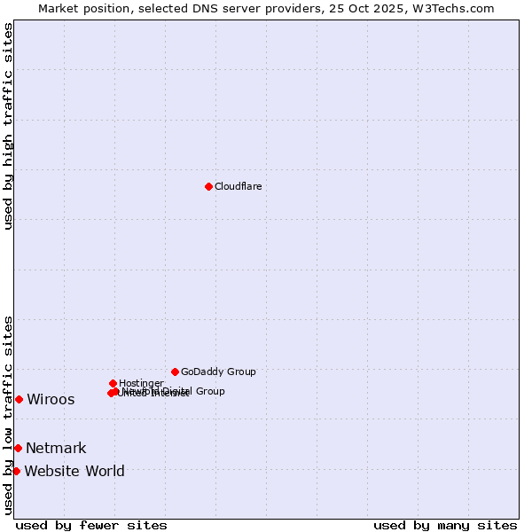 Market position of Wiroos vs. Netmark vs. Website World