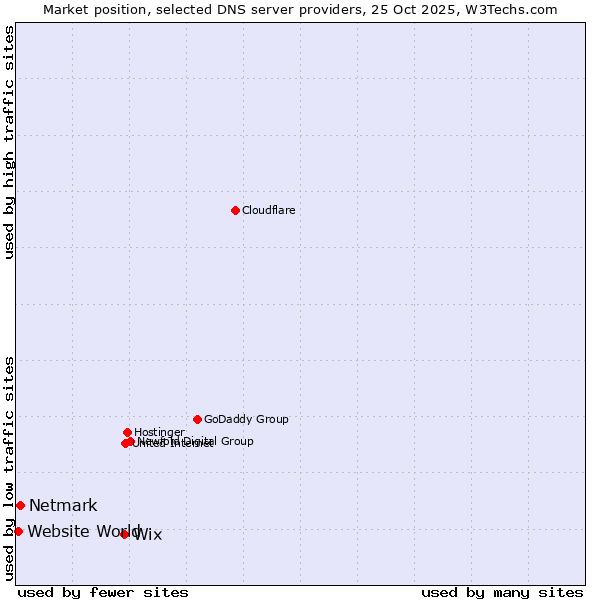 Market position of Wix vs. Netmark vs. Website World