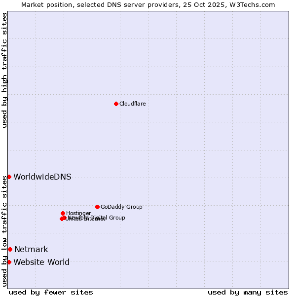 Market position of Netmark vs. Website World vs. WorldwideDNS
