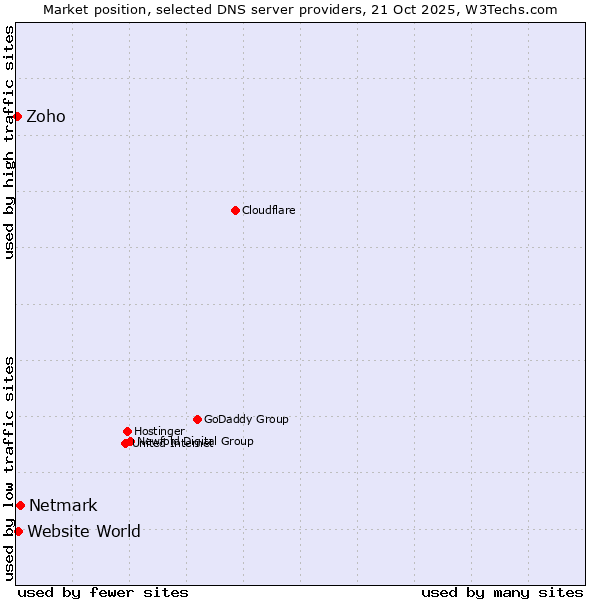 Market position of Netmark vs. Website World vs. Zoho