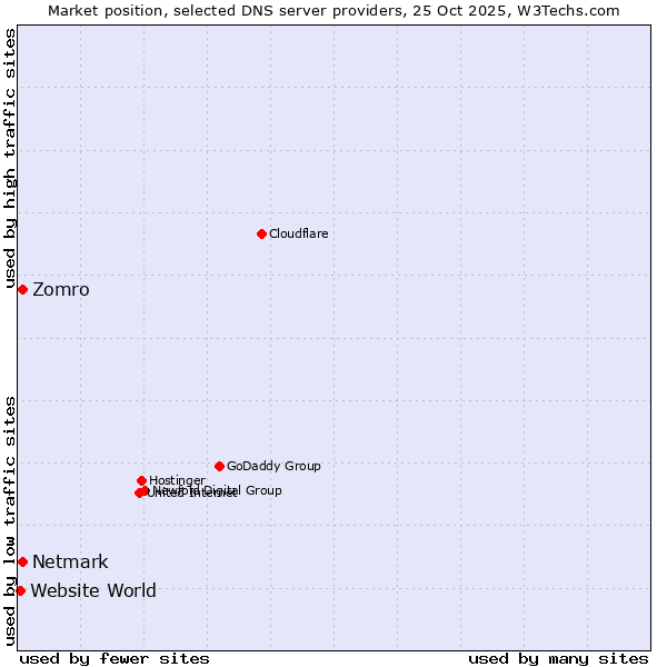 Market position of Zomro vs. Netmark vs. Website World