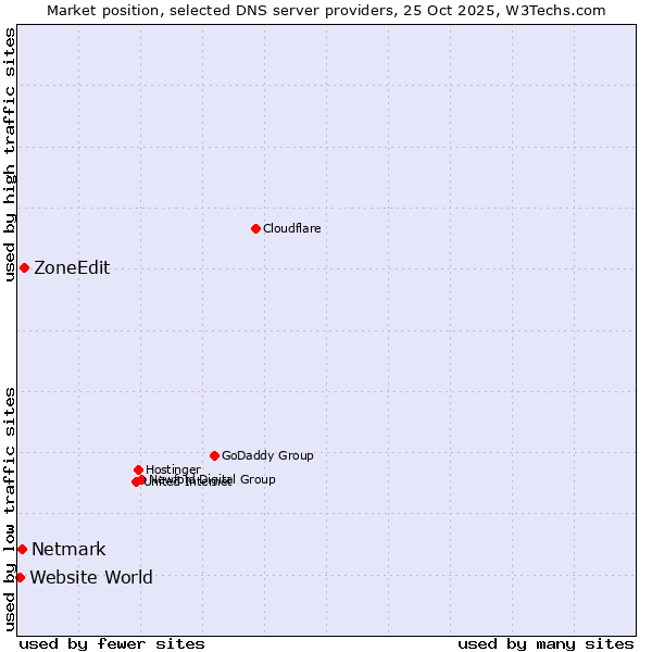 Market position of ZoneEdit vs. Netmark vs. Website World
