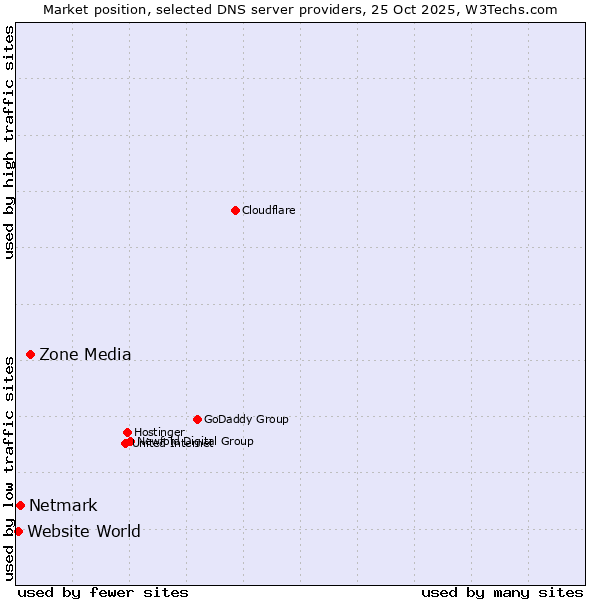 Market position of Zone Media vs. Netmark vs. Website World