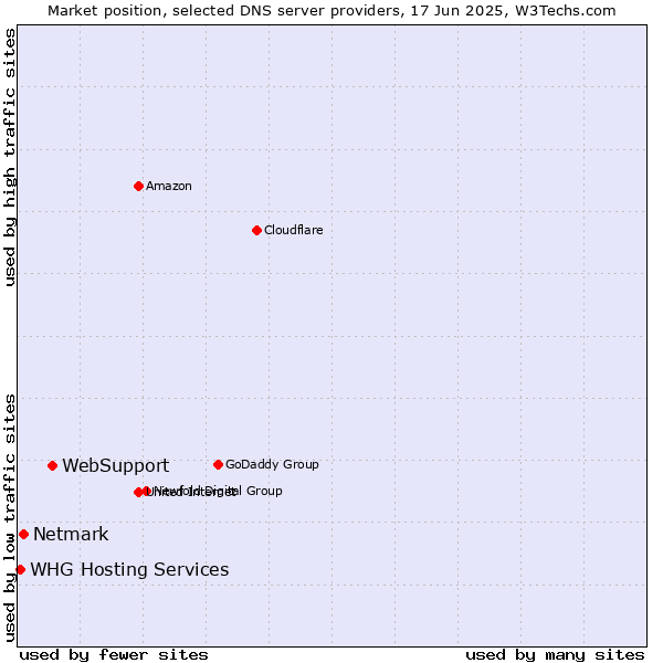Market position of WebSupport vs. Netmark vs. WHG Hosting Services