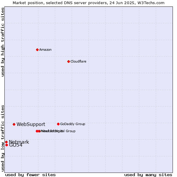 Market position of WebSupport vs. GO54 vs. Netmark