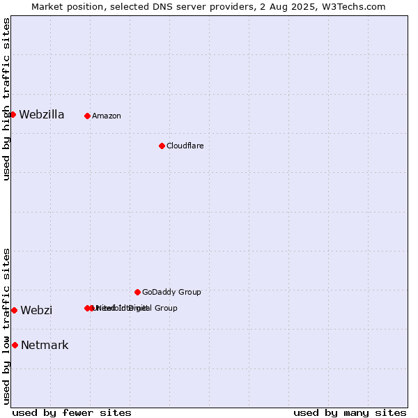 Market position of Netmark vs. Webzi vs. Webzilla