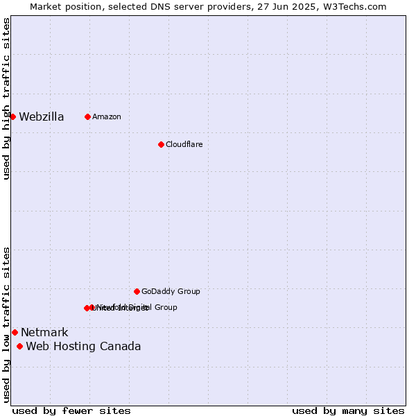 Market position of Web Hosting Canada vs. Netmark vs. Webzilla