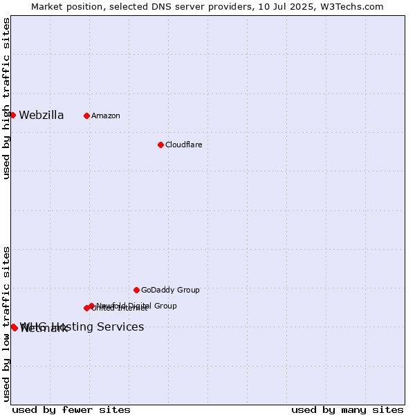 Market position of Netmark vs. WHG Hosting Services vs. Webzilla
