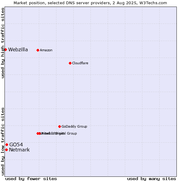 Market position of GO54 vs. Netmark vs. Webzilla