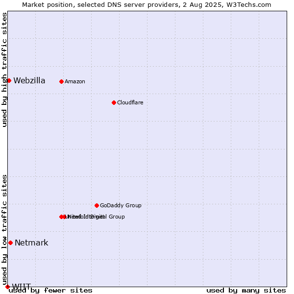 Market position of Netmark vs. Webzilla vs. WIIT