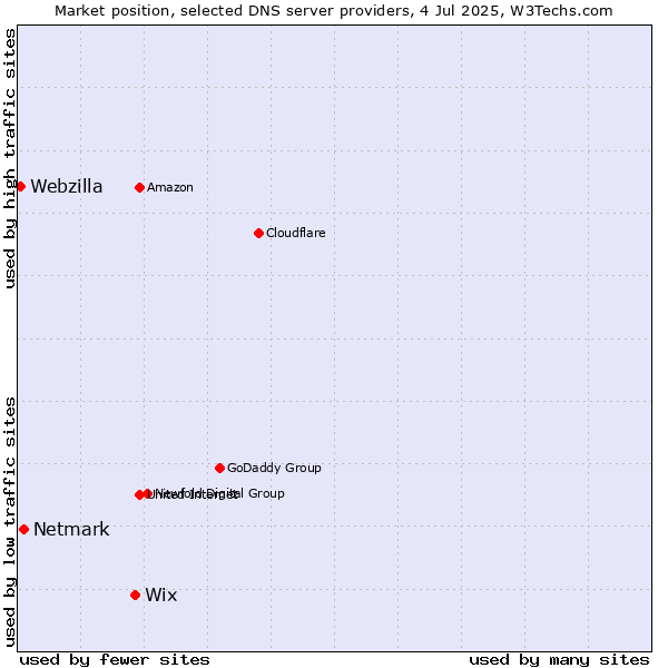 Market position of Wix vs. Netmark vs. Webzilla
