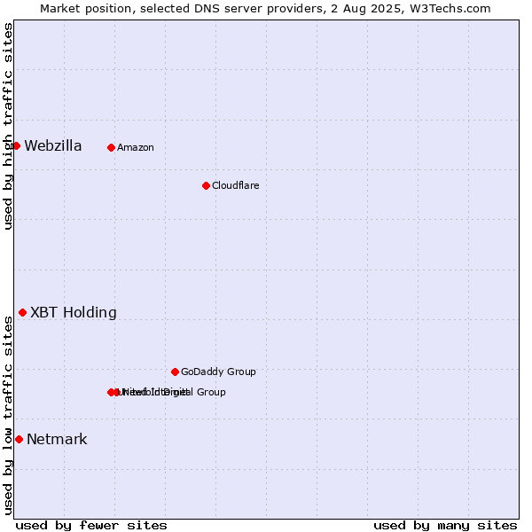 Market position of XBT Holding vs. Netmark vs. Webzilla
