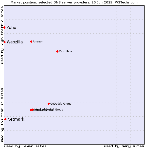Market position of Netmark vs. Webzilla vs. Zoho
