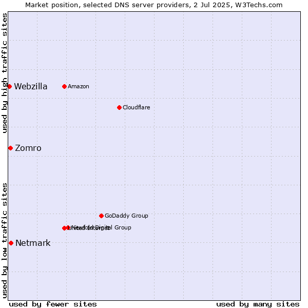 Market position of Netmark vs. Zomro vs. Webzilla