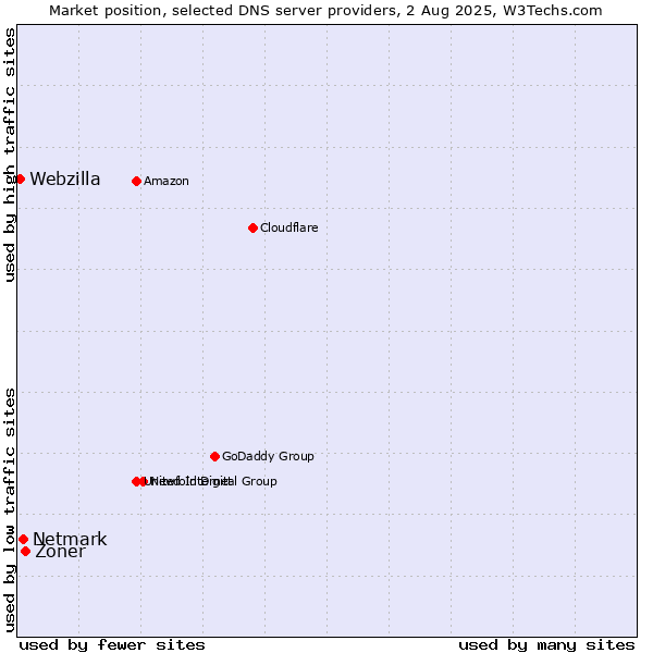 Market position of Zoner vs. Netmark vs. Webzilla