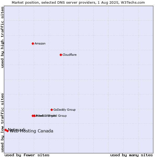 Market position of Web Hosting Canada vs. Netmark
