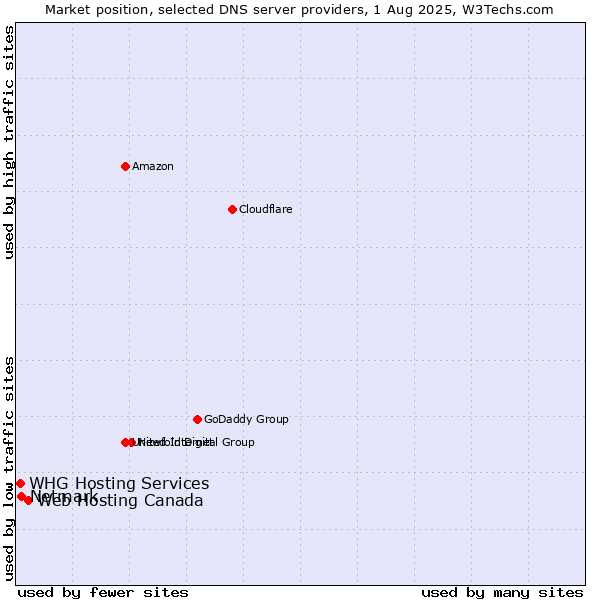 Market position of Web Hosting Canada vs. Netmark vs. WHG Hosting Services