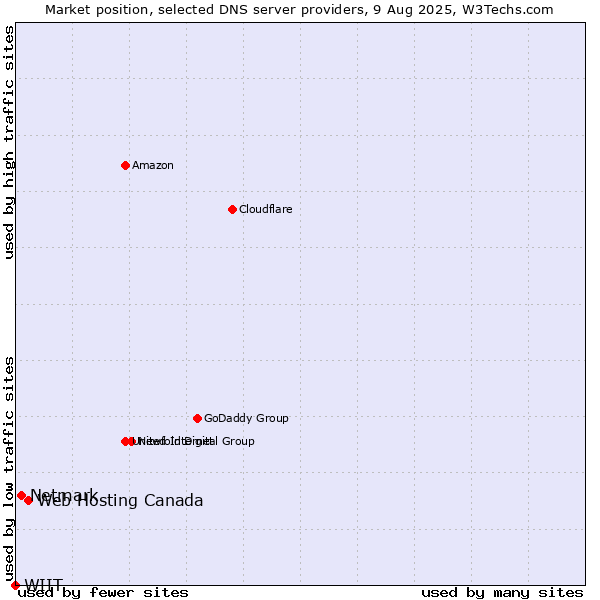 Market position of Web Hosting Canada vs. Netmark vs. WIIT