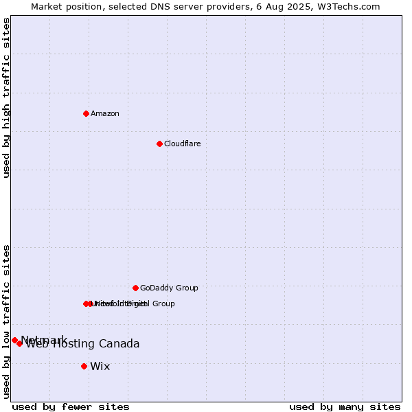 Market position of Wix vs. Web Hosting Canada vs. Netmark