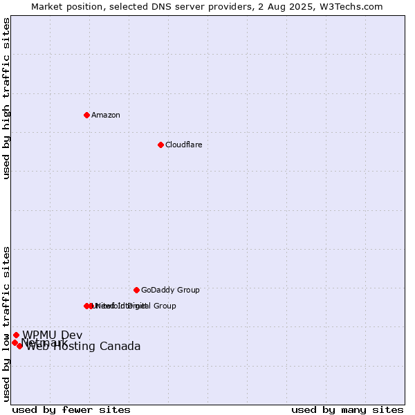 Market position of Web Hosting Canada vs. WPMU Dev vs. Netmark
