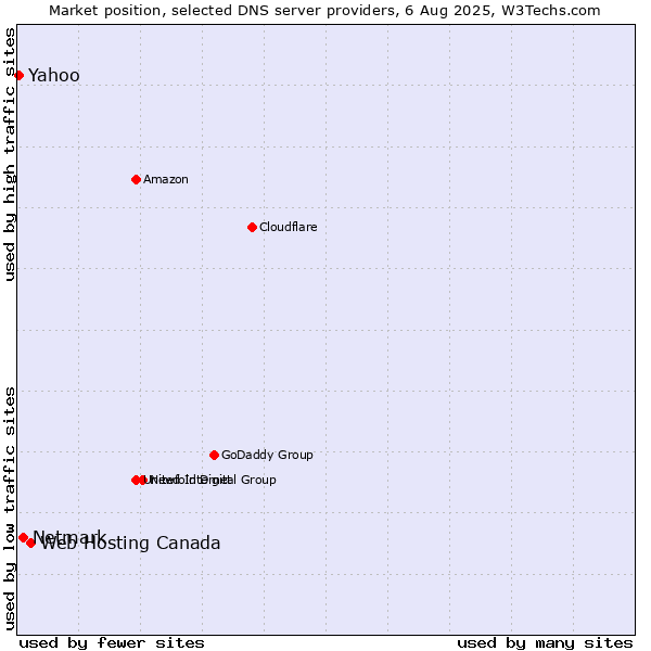 Market position of Web Hosting Canada vs. Netmark vs. Yahoo