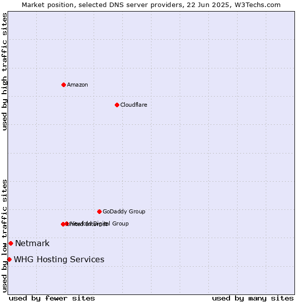 Market position of Netmark vs. WHG Hosting Services