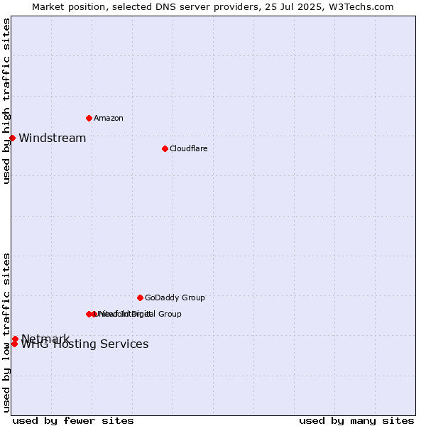 Market position of Netmark vs. WHG Hosting Services vs. Windstream