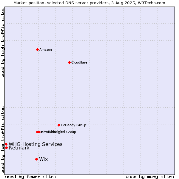 Market position of Wix vs. Netmark vs. WHG Hosting Services