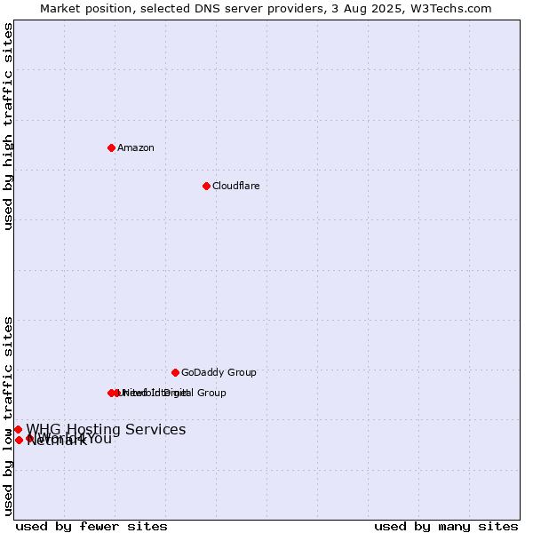 Market position of World4You vs. Netmark vs. WHG Hosting Services