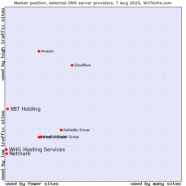 Market position of XBT Holding vs. Netmark vs. WHG Hosting Services