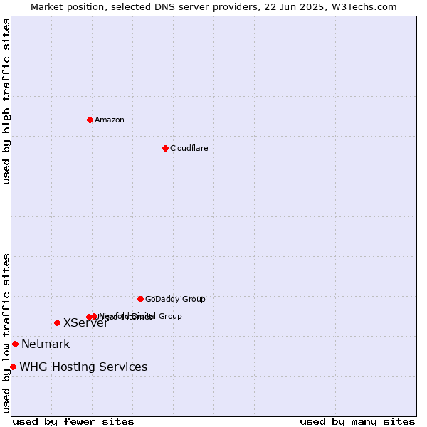 Market position of XServer vs. Netmark vs. WHG Hosting Services