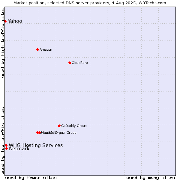Market position of Netmark vs. WHG Hosting Services vs. Yahoo