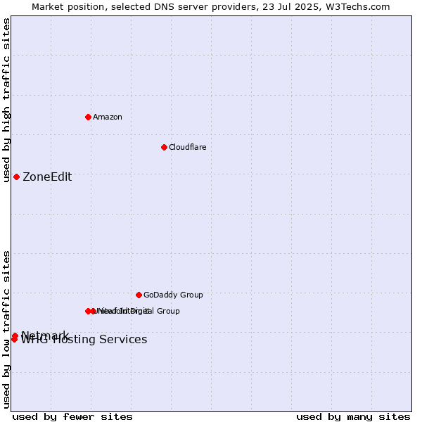 Market position of ZoneEdit vs. Netmark vs. WHG Hosting Services