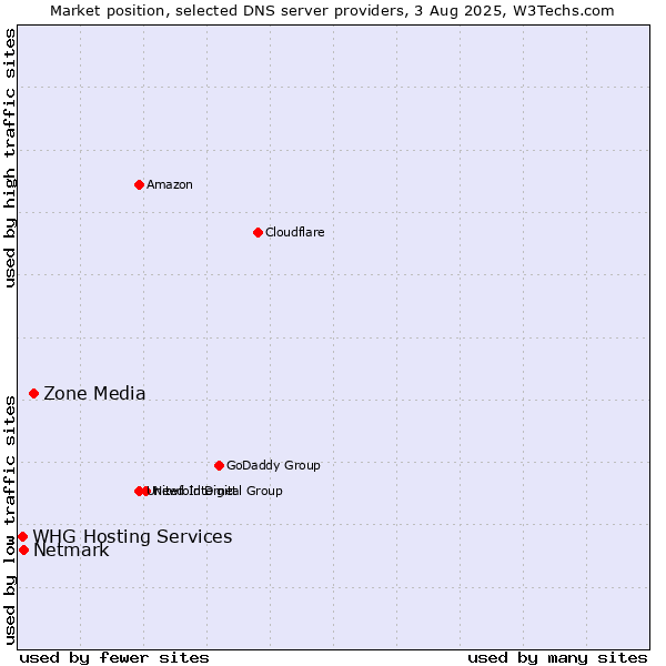 Market position of Zone Media vs. Netmark vs. WHG Hosting Services