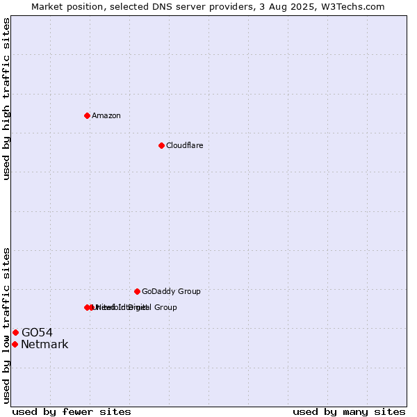 Market position of GO54 vs. Netmark