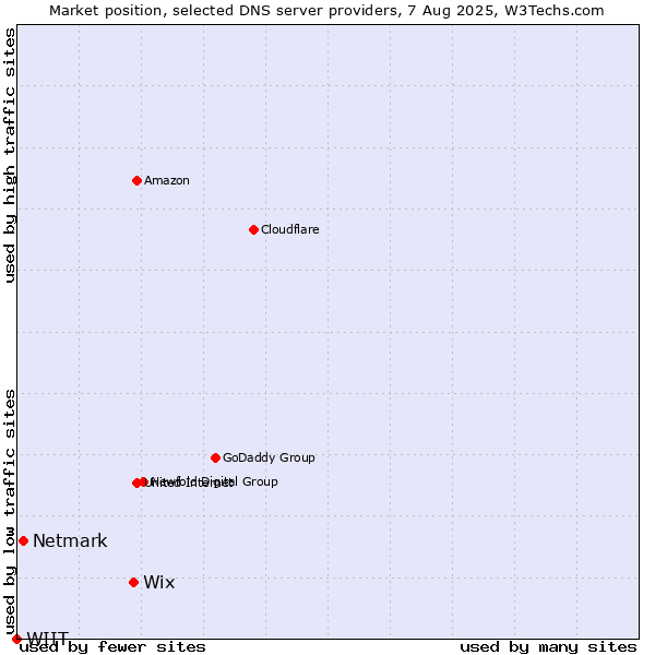 Market position of Wix vs. Netmark vs. WIIT