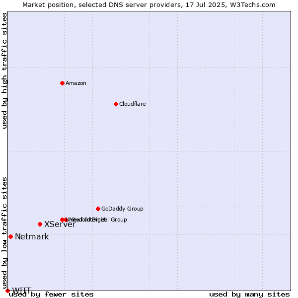 Market position of XServer vs. Netmark vs. WIIT