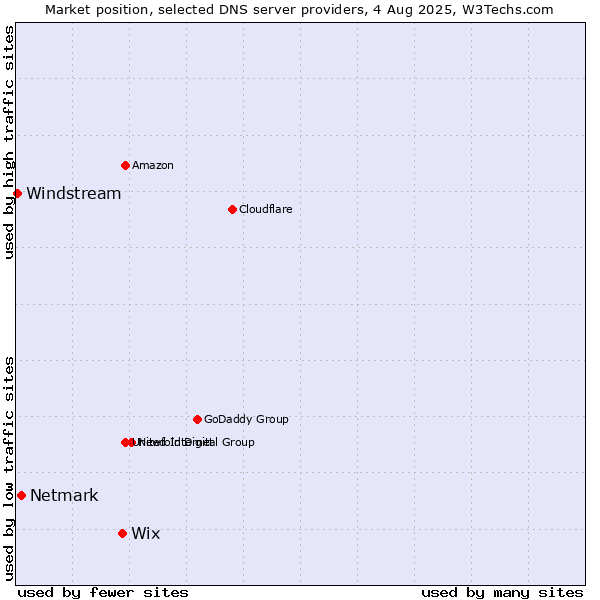 Market position of Wix vs. Netmark vs. Windstream