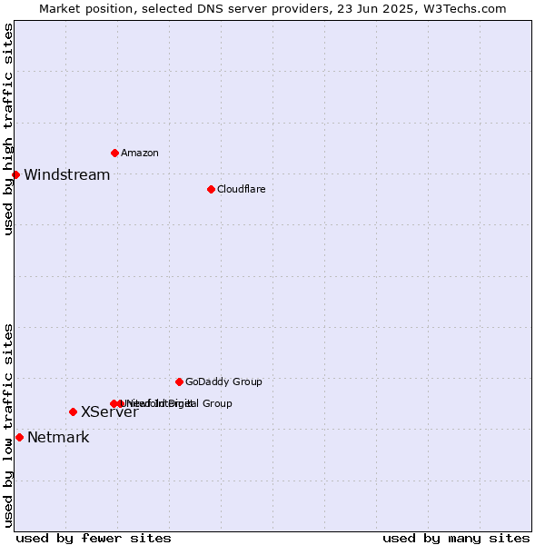 Market position of XServer vs. Netmark vs. Windstream